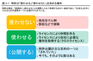 特許は「使わせる」「使わせない」を決める権利　書籍第2章より